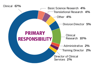 ASPHO 2022 Members' Primary Responsibility